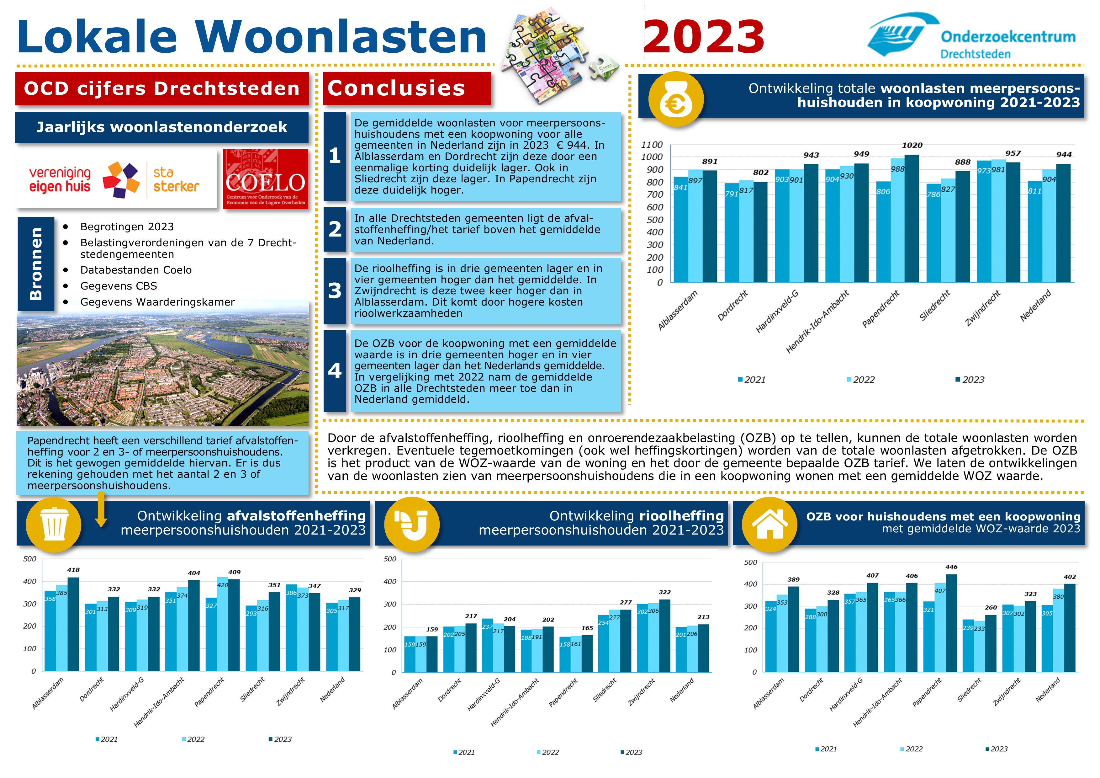 Woonlasten Drechtsteden 2023